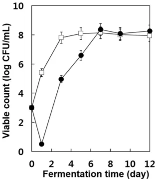 Fig. 2. Effects of sulfiting on the changes in the yeast viable counts during the spontaneous fermentation of Campbell Early wine.