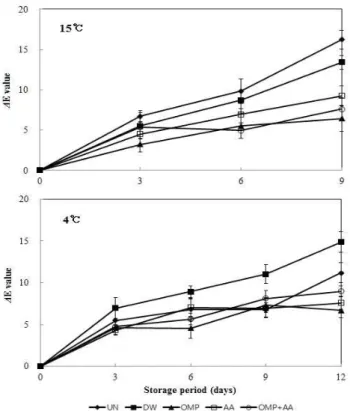Fig. 4. Changes in ΔE value of Agaricus bisporus dipped by various solutions during storage at 15 and 4℃.