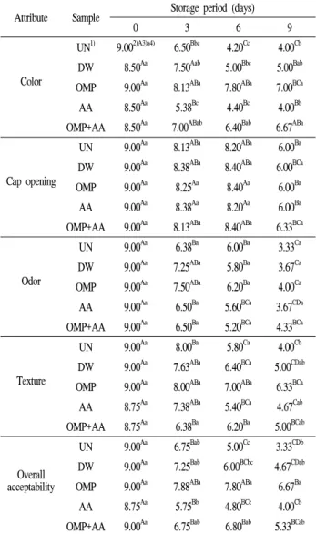 Table 2. Sensory properties of Agaricus bisporus dipped by various solutions during storage at 4℃ for 12 days