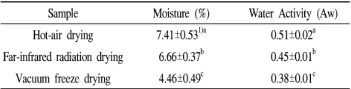 Table 1. Moisture and water activity of different dry condition of Omija ( Schizandra chinesis Bailon)