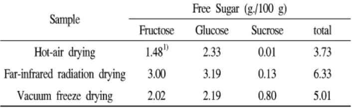 Table 4. The free sugar composition of different dry condition of Omija ( Schizandra chinesis Bailon)