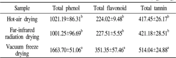 Table 6. Total phenol, total flavonoid and total tannin content of different dry condition of Omija ( Schizandra chinesis Bailon)