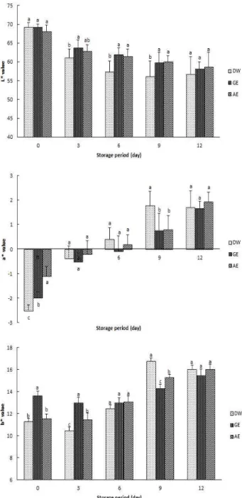 Fig. 1. Changes in L * , a * , b * values of fresh-cut lotus root treated with different methods during storage for 12 days at 10℃.
