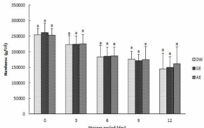 Fig. 3. Changes in hardness of fresh-cut lotus root treated with different methods during storage for 12 days at 10℃.