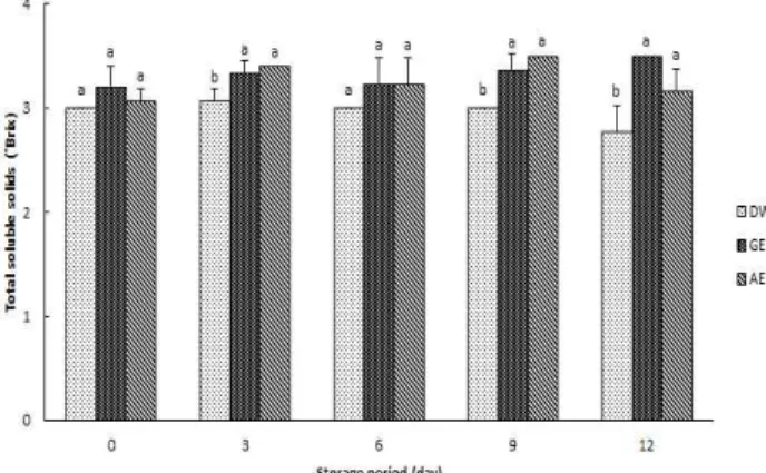 Fig. 6. Changes in total soluble solids of fresh-cut lotus root treated with different methods during storage for 12 days at 10℃.