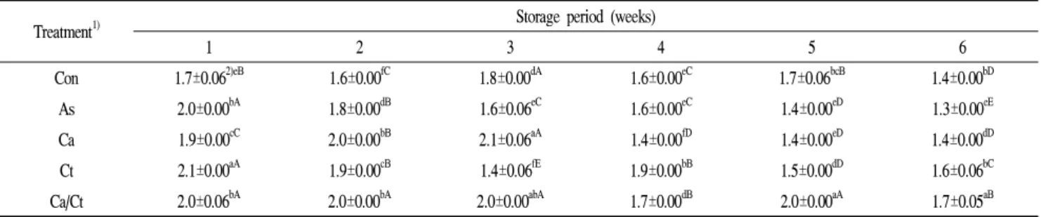 Table 1. Changes in the soluble solid of cut kimchi cabbage with preservative dips during short-term storage at 5℃