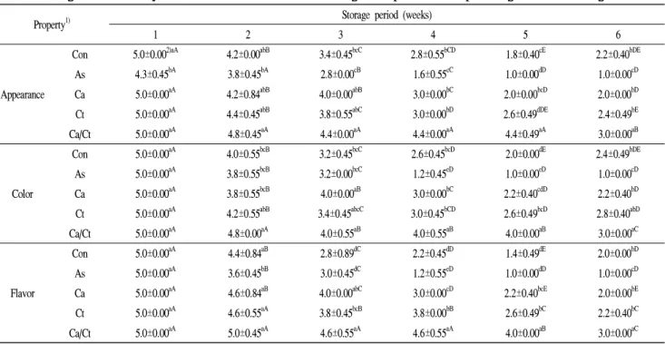 Table 4. Changes in the sensory evaluation scores of cut kimchi cabbage with preservative dips during short-term storage at 5℃