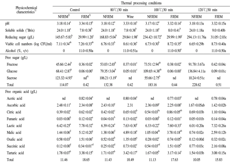 Table 1. Comparison of physicochemical characteristics of nonfermented and fermented juices of Elaeagnus multiflora fruits Physicochemical