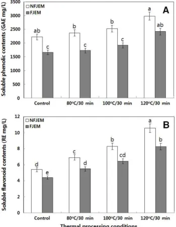Fig. 2. Comparison of antioxidant activities of nonfermented and fermented juices of Elaeagnus multiflora fruits.