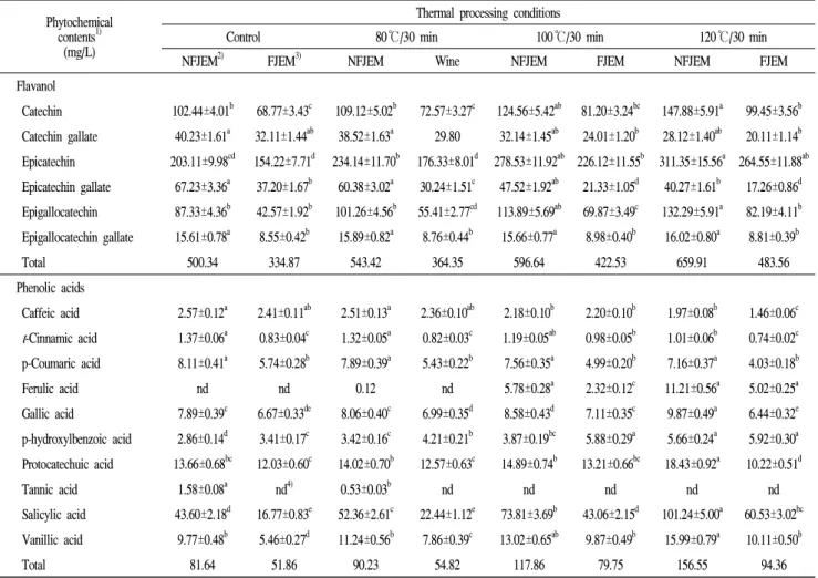 Table 2. Comparison of flavanol and phenolic acid contents of nonfermented and fermented juices of Elaeagnus multiflora fruits Phytochemical