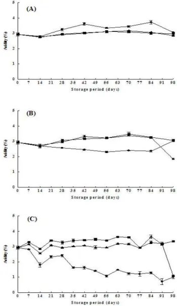Fig. 1. Change of pH of buckwheat Soksungjang during storage at various temperatures.