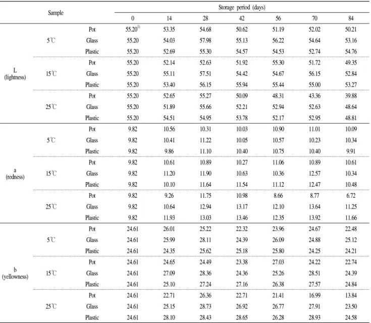 Table 1. Changes in chromaticity of the buckwheat Soksungjang with different containers (pot, glass, plastic) and temperatures (5℃, 15℃, 25℃) during storage period