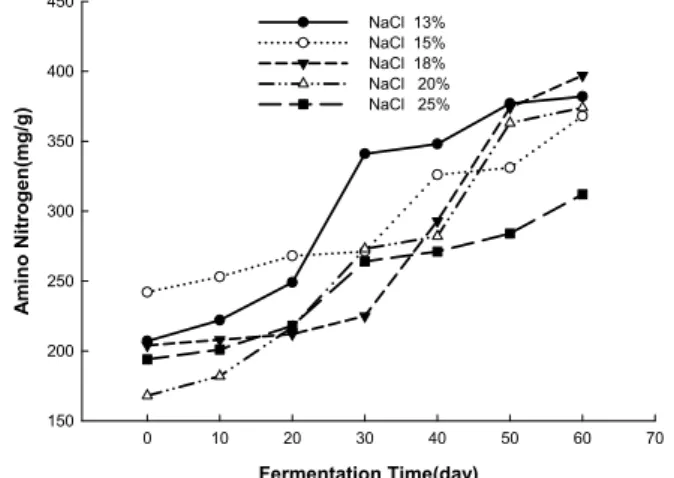 Fig. 2. Volatile basic nitrogen (VBN) variation during the abalone viscera Jeotgal fermentation.