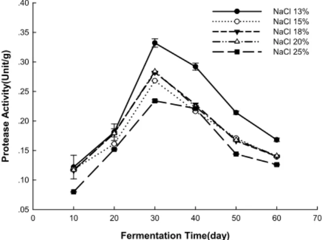 Fig. 4. Protease activity variation during the abalone viscera Jeotgal fermentation.