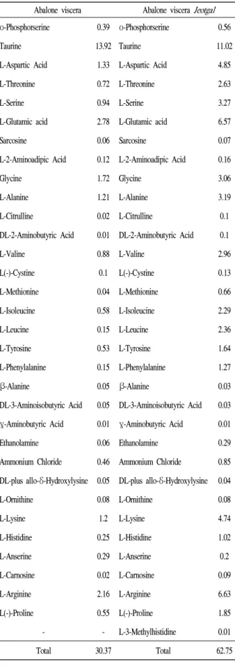 Table 2. Comparison of free amino acids between abalone viscera and abalone viscera Jeotgal (mg/g)