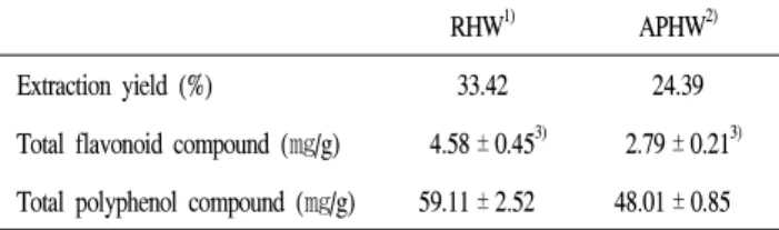 Table 1. The extract yields, total flavonoid and polyphenol compounds of hot water extracts from root and aerial part of S.