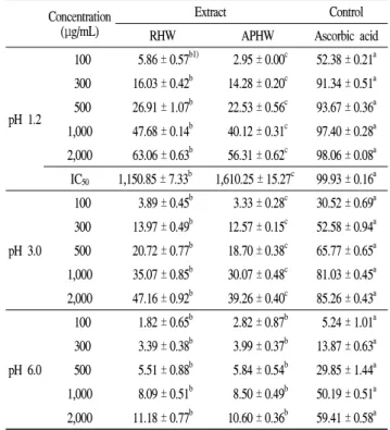 Table 2. SOD-like activity of hot water extracts from root and aerial part of S. palmata