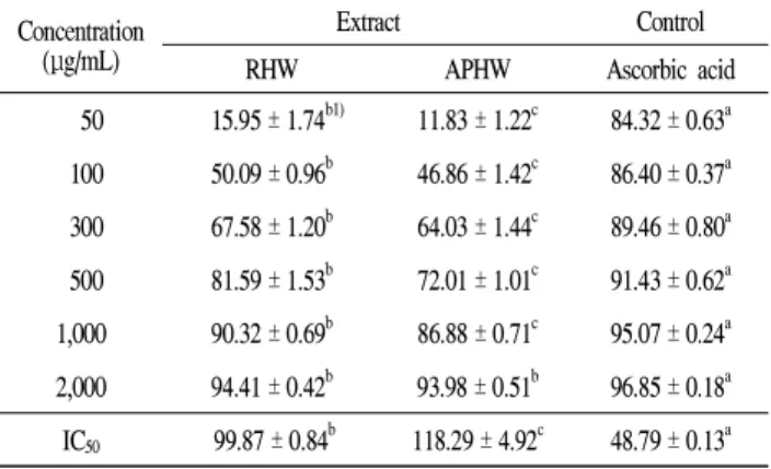 Table 4 showed concentration-dependent DPPH radical scavenging activity of RHW and APHW