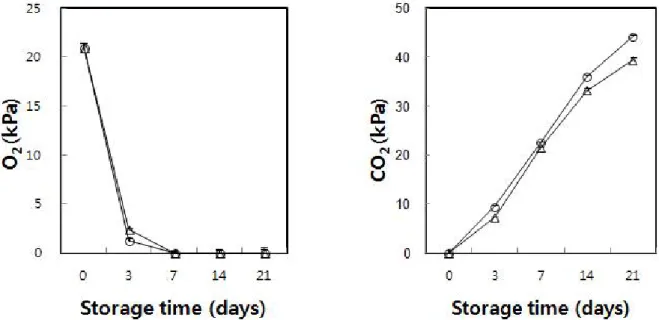 Fig. 1. Levels of O 2 and CO 2 concentration in fresh-cut winter squashes treated with different ripening periods and packaging methods during storage at 10℃ for 21 days.
