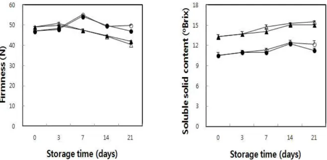 Fig. 3. Firmness and soluble solid content (SSC) of fresh-cut winter squashes treated with different ripening periods and packaging methods during storage at 10℃ for 21 days.