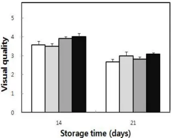 Fig. 6. Visual quality scores of fresh-cut winter squashes treated with different ripening periods and packaging methods after 14 day and 21 day storage at 10℃.