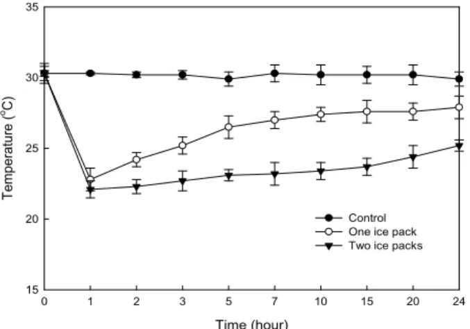 Fig. 3. Change of temperature in the oriental melon packaged with the treated corrugated boxes for 24 hrs.