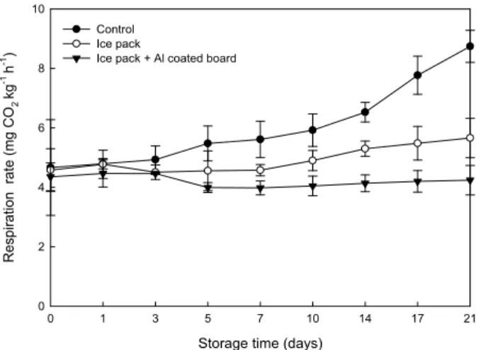 Fig. 5. Change in the weight loss of oriental melon according to the different packaging systems during storage.
