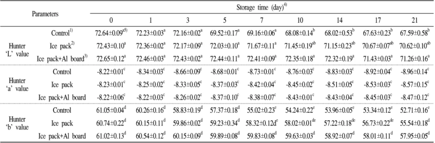 Table 1. Changes in skin color of oriental melon according to the different packaging systems during storage