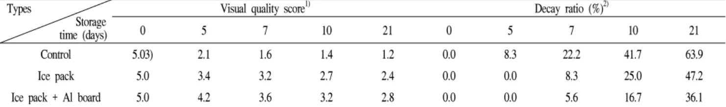 Table 2. Changes in visual quality and decay ratio of oriental melon during storage Types