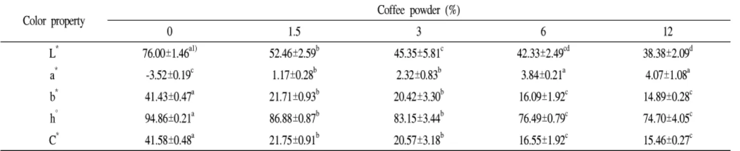 Table 1. Color of rice cookies added with different concentration of coffee powder