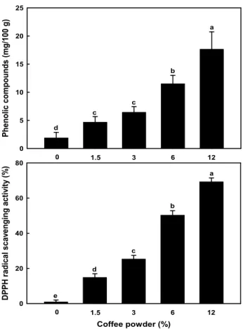 Fig. 2. Phenolic compounds and DPPH radical scavenging activity of rice cookies added with different concentration of coffee powder.