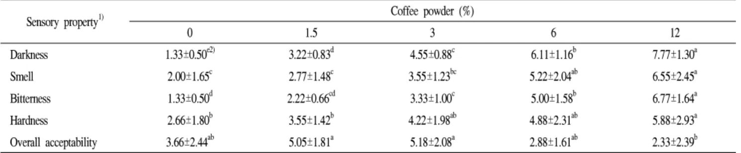 Table 2. Sensory property of rice cookies added with different concentration of coffee powder