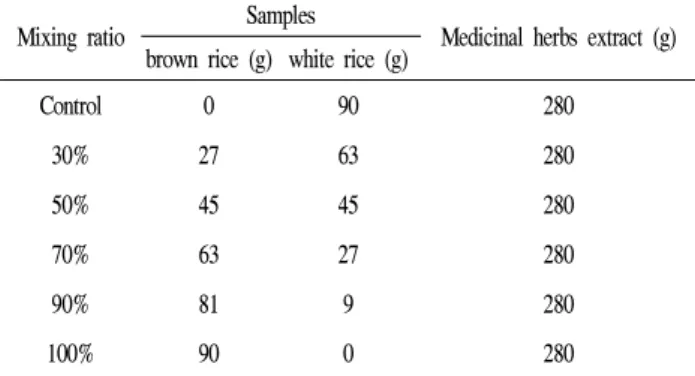Table 1. Composition of brown rice with medicinal herbs extract Mixing ratio Samples