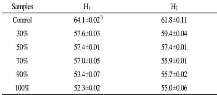 Table 2. Moisture content of brown rice cooked in medicinal herbs extract Samples H 1 H 2 Control 64.1±0.02 1) 61.8±0.11 30% 57.6±0.03 59.4±0.04 50% 57.4±0.01 57.4±0.01 70% 57.0±0.05 55.9±0.01 90% 53.4±0.07 55.7±0.02 100% 52.3±0.02 55.0±0.06
