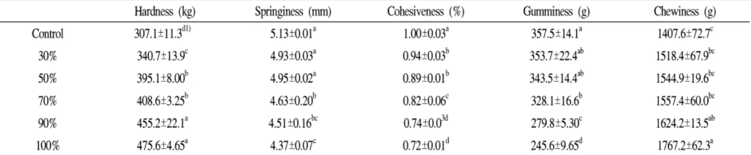 Table 4. Texture profile analysis of brown rice cooked by using H 2