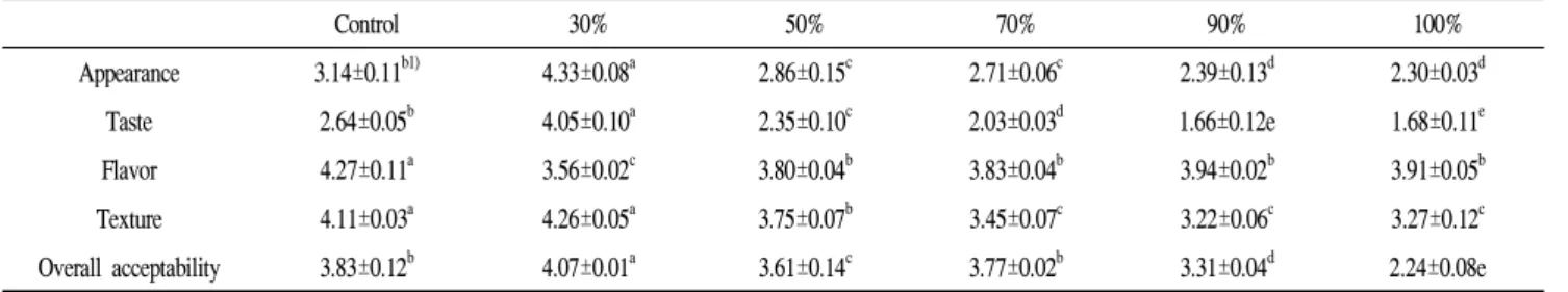 Table 10. Sensory evaluation of brown rice cooked by using H 2