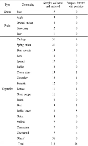 Table 1. Commodity and number of samples analyzed and detected Type Commodity Samples collected