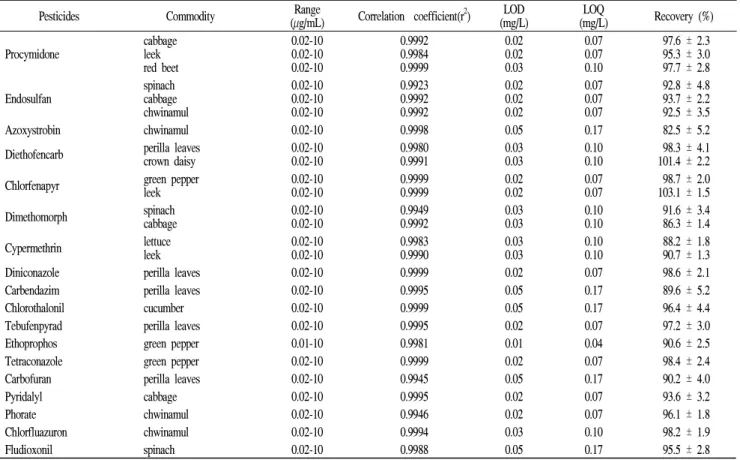 Table 3. Validation parameters such as limit of detection (LOD), limit of quantification (LOQ) and recoveries of pesticides detected in vegetables