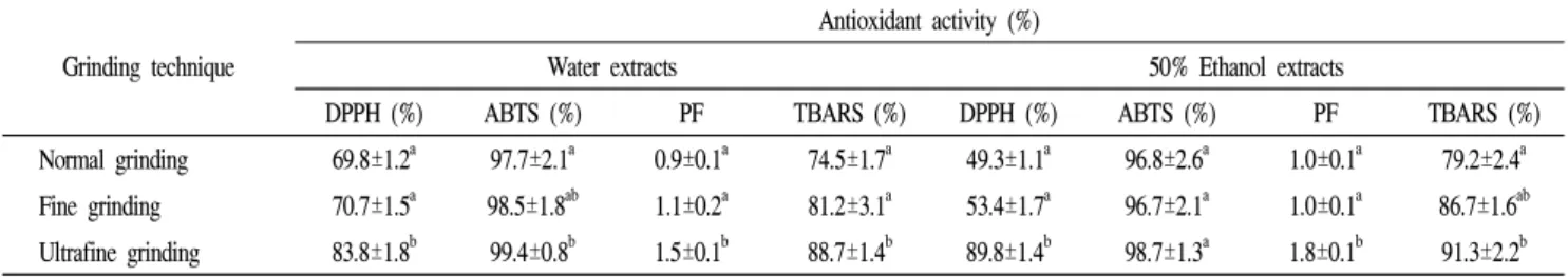 Table 2. Antioxidant activity of Saururus chinensis extracts by grinding technique Grinding technique