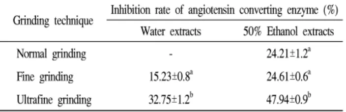 Table 4. Angiotensin converting enzyme inhibitory activity of Saururus chinensis extracts by grinding technique