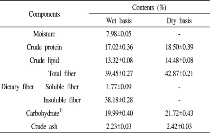 Table 3. Contents of protein, free amino acid, total sugar and reducing sugar in water extract and 70% EtOH extract from P.