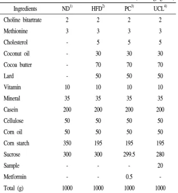 Table 2. Composition of experimental diet for type 2 diabetes mellitus animal study
