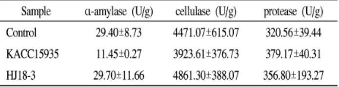 Table 1. Degree of enzyme actities of Cheonggukjang which prepared by different Bacillus strains