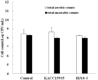 Fig. 1. Change of microbe counts of Cheonggukjang which prepared by different Bacillus strains.