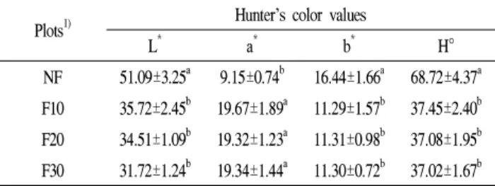 Table 1. Hunter's color values of 1% hot water extracts of Smilax china L. leaf teas during fermentation by A