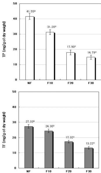 Table 2. Sensory quality of fermented Smilax china L. leaves tea 1% water extracts at different fermentation periods by A