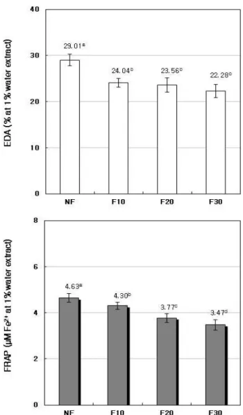 Fig. 4. EDA and FRAP of fermented Smilax china L. leaves tea 1% water extracts at different fermentation periods by A