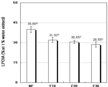Fig. 5. Lipid peroxidation inhibitory activity (LPOIA) of fermented Smilax china L. leaf tea 1% water extracts at different fermentation periods by A