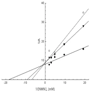 Fig. 7. Typical Lineweaver-Burk plots for inhibitory activity of NF and F10 water extract (1%) on the oxidation of NMN catalyzed by rabbit liver aldehyde oxidase.