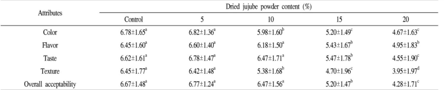 Table 2. Consumer acceptance results of cookies incorporated with different levels of jujube powder